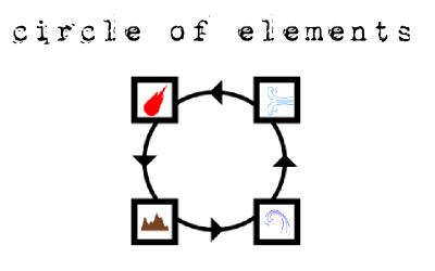 circle of elements