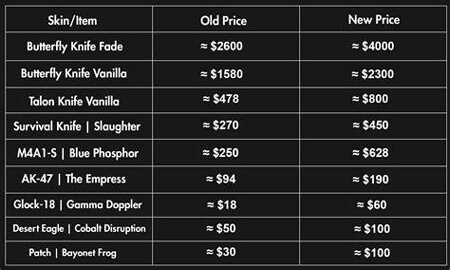 Skin Market Rollercoaster: Riding the Waves of CS2 Fluctuations